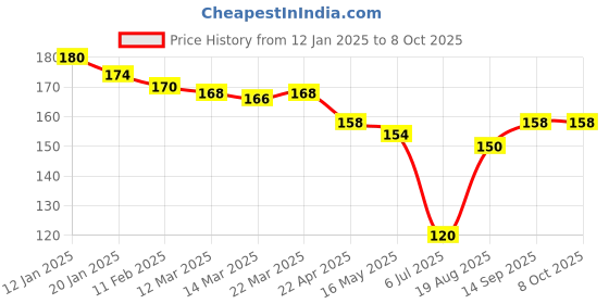 firstcry.com CUCUMBER Sinker Knit Above Knee Length Shorts with Text Print - Grey cucumber Price History Graph from 12 Jan 2025 to 8 Oct 2025