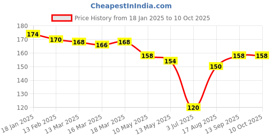 firstcry.com CUCUMBER Sinker Knit Above Knee Length Shorts with Text Print - Grey cucumber Price History Graph from 18 Jan 2025 to 9 Oct 2025