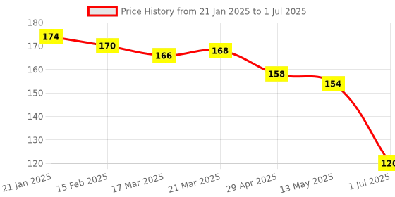 firstcry.com CUCUMBER Sinker Knit Above Knee Length Shorts with Text Print - Grey cucumber Price History Graph from 21 Jan 2025 to 1 Jul 2025