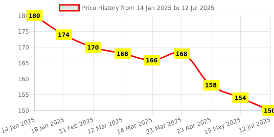 firstcry.com CUCUMBER Sinker Knit Above Knee Length Shorts with Text Print - Red cucumber Price History Graph from 14 Jan 2025 to 12 Jul 2025