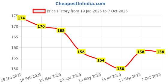 firstcry.com CUCUMBER Sinker Knit Above Knee Length Shorts with Text Print - Red cucumber Price History Graph from 19 Jan 2025 to 6 Oct 2025