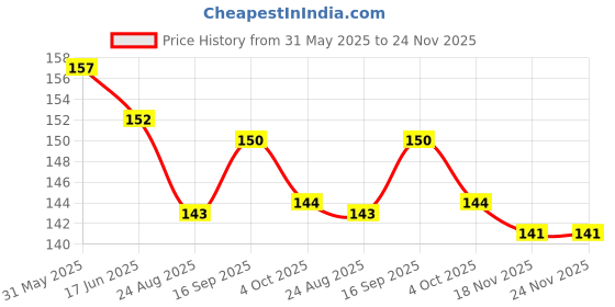 firstcry.com CUCUMBER Sinker Knit Above Knee Length Shorts With Tropical Print - Pink cucumber Price History Graph from 31 May 2025 to 24 Nov 2025