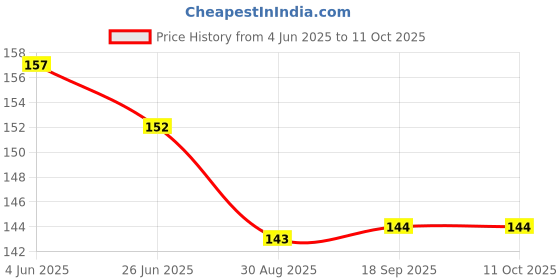 firstcry.com CUCUMBER Sinker Knit Above Knee Length Shorts With Tropical Print - Pink cucumber Price History Graph from 4 Jun 2025 to 10 Oct 2025
