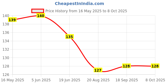 firstcry.com CUCUMBER Sinker Knit Above Knee Length Shorts With Unicorn Print - Royal Blue cucumber Price History Graph from 16 May 2025 to 8 Oct 2025