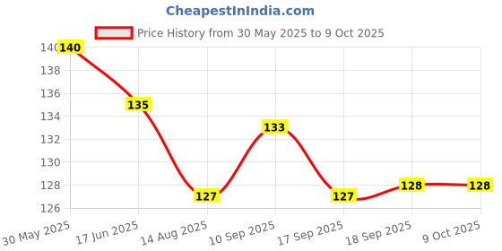 firstcry.com CUCUMBER Sinker Knit Above Knee Length Shorts With Unicorn Print - Royal Blue cucumber Price History Graph from 30 May 2025 to 8 Oct 2025