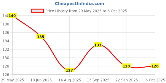 firstcry.com CUCUMBER Sinker Knit Above Knee Length Shorts With Unicorn Print - Royal Blue cucumber Price History Graph from 29 May 2025 to 6 Oct 2025