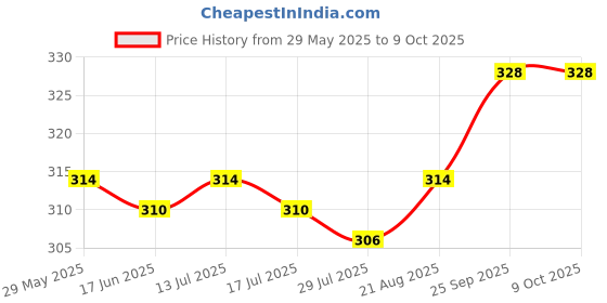 firstcry.com CUCUMBER Sinker Knit Above Knee Length Shorts With Vehicle & Nautical Print Pack of 3 - Dark Green & Navy Blue cucumber Price History Graph from 29 May 2025 to 8 Oct 2025