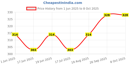 firstcry.com CUCUMBER Sinker Knit Above Knee Length Shorts With Vehicle & Nautical Print Pack of 3 - Light Blue & Offwhite cucumber Price History Graph from 1 Jun 2025 to 8 Oct 2025