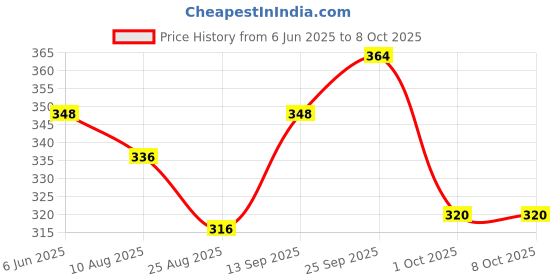 firstcry.com CUCUMBER Sinker Knit Frill Sleeves Frock With Animal Print & Shorts - Light Green & White cucumber Price History Graph from 6 Jun 2025 to 8 Oct 2025