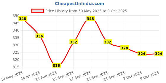 firstcry.com CUCUMBER Sinker Knit Frill Sleeves Frock With Fairy Print & Shorts - Light Blue cucumber Price History Graph from 30 May 2025 to 9 Oct 2025