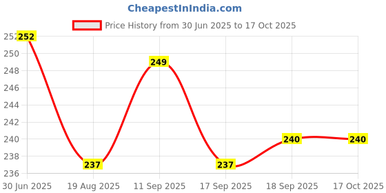 firstcry.com CUCUMBER Sinker Knit Frill Sleeves Onesie With Elephant Print - Peach cucumber Price History Graph from 30 Jun 2025 to 16 Oct 2025
