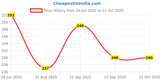 firstcry.com CUCUMBER Sinker Knit Frill Sleeves Onesie With Elephant Print - Peach cucumber Price History Graph from 29 Jun 2025 to 22 Oct 2025
