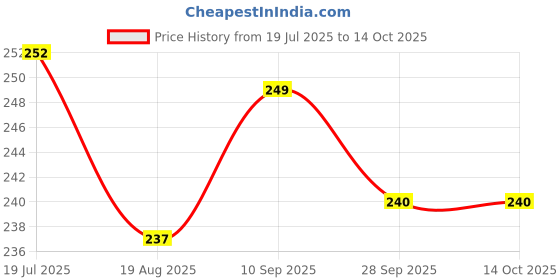 firstcry.com CUCUMBER Sinker Knit Frill Sleeves Onesie With Swan & Floral Print - White cucumber Price History Graph from 19 Jul 2025 to 13 Oct 2025