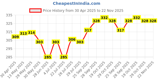 firstcry.com CUCUMBER Sinker Knit Frill Sleeves Shorts Co-ords Night Suit with Animal Print - Cream cucumber Price History Graph from 30 Apr 2025 to 22 Nov 2025