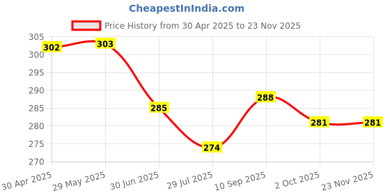 firstcry.com CUCUMBER Sinker Knit Frill Sleeves Shorts Co-ords Night Suit with Beach Theme Print - Pink cucumber Price History Graph from 30 Apr 2025 to 22 Nov 2025