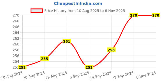 firstcry.com CUCUMBER Sinker Knit Full Sleeves Animal Printed Shirt Dress With Collar Neck - Pink cucumber Price History Graph from 10 Aug 2025 to 4 Nov 2025