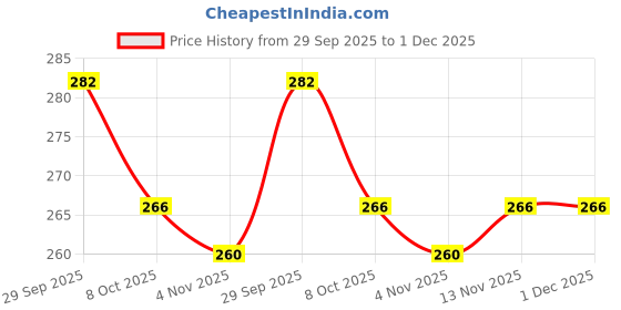 firstcry.com CUCUMBER Sinker Knit Full Sleeves Butterfly & Turtle Printed Shirt Dress With Collar Neck - Light Blue cucumber Price History Graph from 29 Sep 2025 to 30 Nov 2025