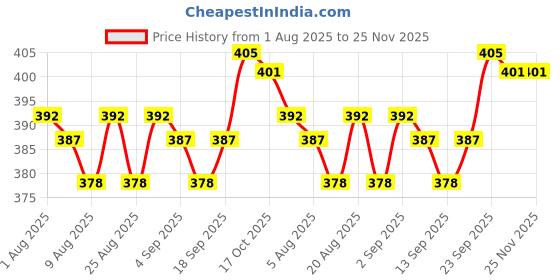 firstcry.com CUCUMBER Sinker Knit Full Sleeves Co-Ord Night Suit with Animal Print - Coral cucumber Price History Graph from 1 Aug 2025 to 24 Nov 2025