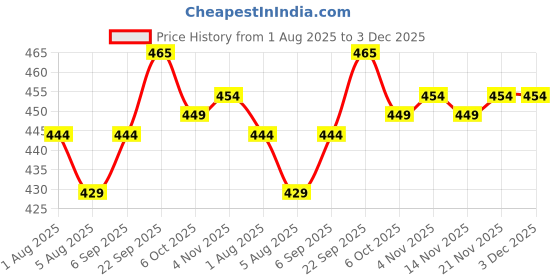 firstcry.com CUCUMBER Sinker Knit Full Sleeves Co-Ord Night Suit with Bear & Penguin Print - Light Pink cucumber Price History Graph from 1 Aug 2025 to 2 Dec 2025