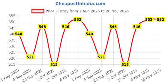 firstcry.com CUCUMBER Sinker Knit Full Sleeves Co-Ord Night Suit With Donut & Heart Print - Pink cucumber Price History Graph from 1 Aug 2025 to 28 Nov 2025