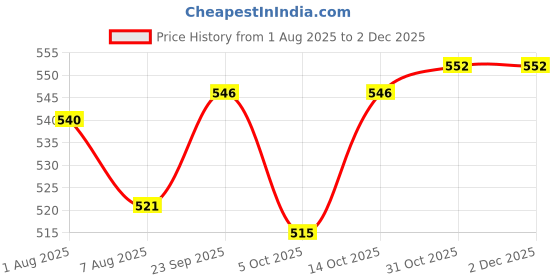 firstcry.com CUCUMBER Sinker Knit Full Sleeves Co-Ord Night Suit with Floral Print - Black cucumber Price History Graph from 1 Aug 2025 to 30 Nov 2025