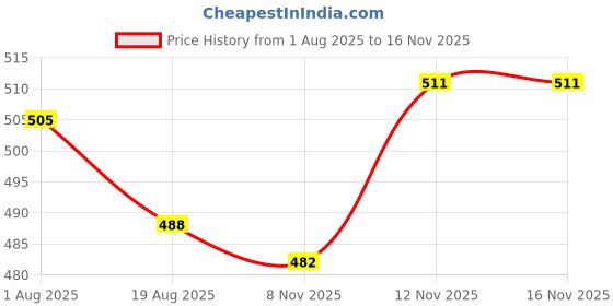 firstcry.com CUCUMBER Sinker Knit Full Sleeves Co-Ord Night Suit With Heart Print - Navy Blue cucumber Price History Graph from 1 Aug 2025 to 15 Nov 2025
