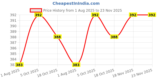 firstcry.com CUCUMBER Sinker Knit Full Sleeves Co-Ord Night Suit with Rainbow Unicorn Print & Frill Detailing - Coral cucumber Price History Graph from 1 Aug 2025 to 23 Nov 2025