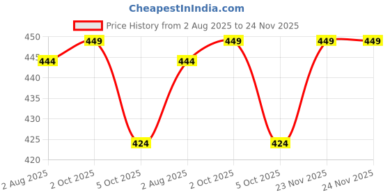 firstcry.com CUCUMBER Sinker Knit Full Sleeves Co-Ord Night Suit with Space Print - Light Blue cucumber Price History Graph from 2 Aug 2025 to 23 Nov 2025