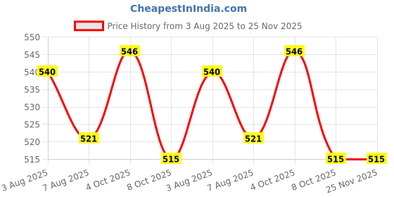 firstcry.com CUCUMBER Sinker Knit Full Sleeves Co-Ord Night Suit with Star Print - Blue cucumber Price History Graph from 3 Aug 2025 to 25 Nov 2025