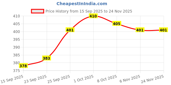 firstcry.com CUCUMBER Sinker Knit Full Sleeves Co-ords Night Suit with Duck Print & Frill Detailing - Pink cucumber Price History Graph from 15 Sep 2025 to 23 Nov 2025