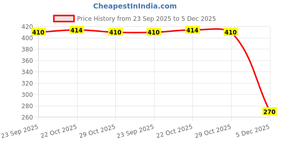 firstcry.com CUCUMBER Sinker Knit Full Sleeves Co-ords Night Suit with Floral Print & Frill Detailing - Navy Blue cucumber Price History Graph from 23 Sep 2025 to 5 Dec 2025