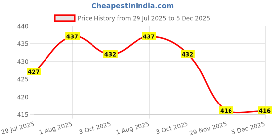 firstcry.com CUCUMBER Sinker Knit Full Sleeves Co-ords Night Suit With Floral Print - Light Blue cucumber Price History Graph from 29 Jul 2025 to 5 Dec 2025