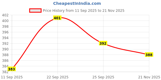firstcry.com CUCUMBER Sinker Knit Full Sleeves Co-ords Night Suit With Star Print - Peach cucumber Price History Graph from 11 Sep 2025 to 20 Nov 2025