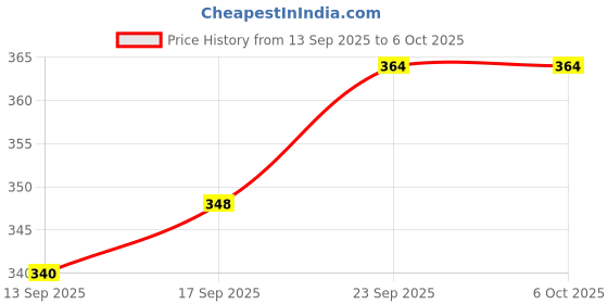 firstcry.com CUCUMBER Sinker Knit Full Sleeves Front Open Bunny & Aeroplane Printed Night Suit - Light Blue cucumber Price History Graph from 13 Sep 2025 to 4 Oct 2025