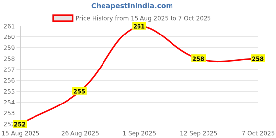 firstcry.com CUCUMBER Sinker Knit Full Sleeves Front Open Frock With Floral Print - Light Pink cucumber Price History Graph from 15 Aug 2025 to 7 Oct 2025
