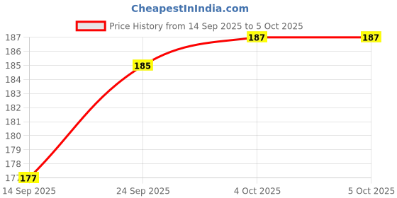 firstcry.com CUCUMBER Sinker Knit Full Sleeves Front Open Jabhala with Elephant Print - Aqua Blue cucumber Price History Graph from 14 Sep 2025 to 5 Oct 2025