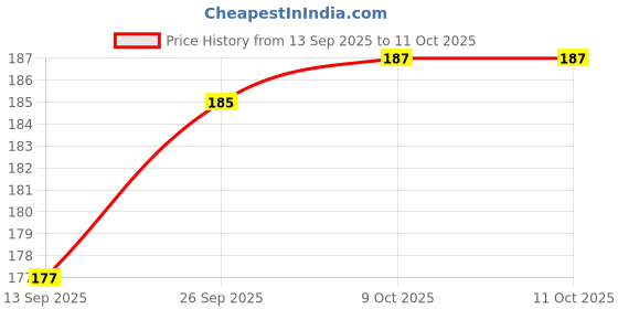 firstcry.com CUCUMBER Sinker Knit Full Sleeves Front Open Jabhala with Elephant Print - Aqua Blue cucumber Price History Graph from 13 Sep 2025 to 10 Oct 2025