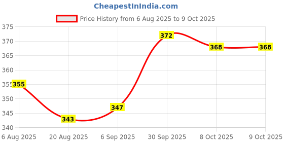 firstcry.com CUCUMBER Sinker Knit Full Sleeves Front Open Jhablas with Animal Print Pack of 3 - Red Orange & Aqua Blue cucumber Price History Graph from 6 Aug 2025 to 9 Oct 2025