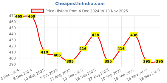 firstcry.com Cucumber Sinker Knit Full Sleeves Front Open Night Suit With Stripes & Football Print - Red cucumber Price History Graph from 4 Dec 2024 to 18 Nov 2025