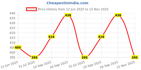 firstcry.com Cucumber Sinker Knit Full Sleeves Front Open Night Suit With Stripes & Football Print - Red cucumber Price History Graph from 12 Jun 2025 to 15 Nov 2025