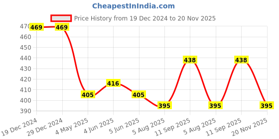 firstcry.com Cucumber Sinker Knit Full Sleeves Front Open Night Suit With Stripes & Football Print - Red cucumber Price History Graph from 19 Dec 2024 to 20 Nov 2025