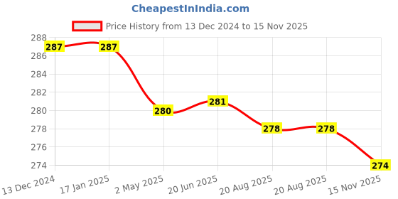 firstcry.com Cucumber Sinker Knit Full Sleeves Front Open Night Suit With Teddy & Scooters Print - Peach cucumber Price History Graph from 13 Dec 2024 to 15 Nov 2025