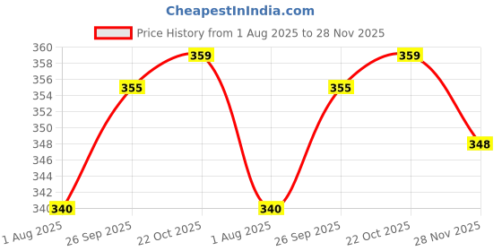 firstcry.com CUCUMBER Sinker Knit Full Sleeves Front Open Vest with Animal Print Pack of 3 - Baby Pink Off White & Aqua Blue cucumber Price History Graph from 1 Aug 2025 to 28 Nov 2025