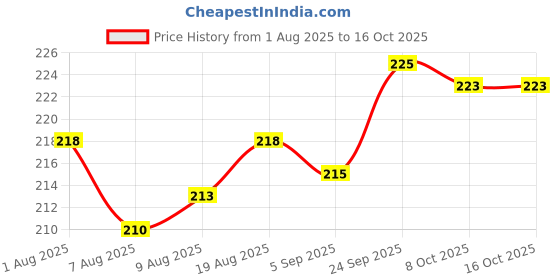firstcry.com CUCUMBER Sinker Knit Full Sleeves High Neck T-Shirt with Abstract Print - Light Blue cucumber Price History Graph from 1 Aug 2025 to 15 Oct 2025