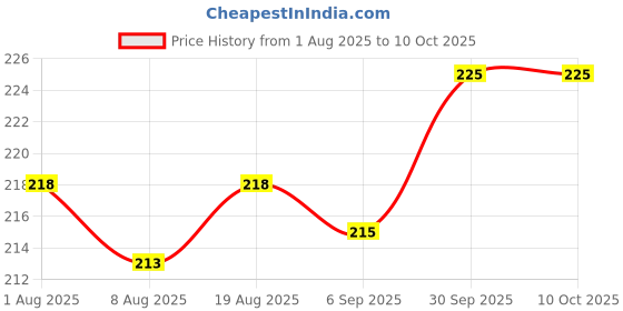 firstcry.com CUCUMBER Sinker Knit Full Sleeves High Neck T-Shirt with Abstract Print - Pink cucumber Price History Graph from 1 Aug 2025 to 9 Oct 2025