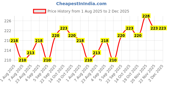 firstcry.com CUCUMBER Sinker Knit Full Sleeves High Neck T-Shirt with Heart Print - Light Blue cucumber Price History Graph from 1 Aug 2025 to 2 Dec 2025