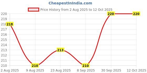 firstcry.com CUCUMBER Sinker Knit Full Sleeves High Neck T-Shirt with Heart Print - Light Blue cucumber Price History Graph from 2 Aug 2025 to 12 Oct 2025