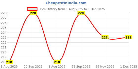 firstcry.com CUCUMBER Sinker Knit Full Sleeves High Neck T-Shirt with Raspberry Print - Purple cucumber Price History Graph from 1 Aug 2025 to 30 Nov 2025