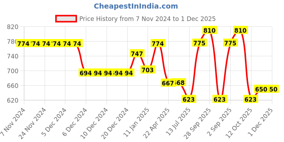 firstcry.com CUCUMBER Sinker Knit Full Sleeves Hooded Jacket with Frill Detailing Floral Embroidery - Ice Blue cucumber Price History Graph from 7 Nov 2024 to 30 Nov 2025
