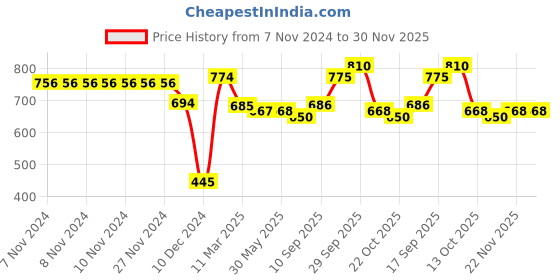 firstcry.com Cucumber Sinker Knit Full Sleeves Hooded Sweatjacket with Bear Embroidery - Sky Blue cucumber Price History Graph from 7 Nov 2024 to 29 Nov 2025